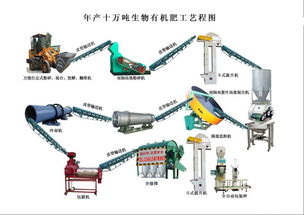 豬雞牛羊糞變廢為寶 有機肥成套設備的生產工藝、成品展示與設備維護指南